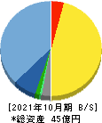 モルフォ 貸借対照表 2021年10月期