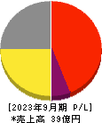 ナイル 損益計算書 2023年9月期