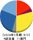 ビーマップ 貸借対照表 2024年3月期