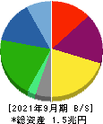 日本通運 貸借対照表 2021年9月期