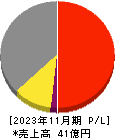 ファンドクリエーショングループ 損益計算書 2023年11月期