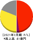 フジタコーポレーション 損益計算書 2021年3月期