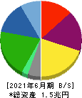 日本通運 貸借対照表 2021年6月期