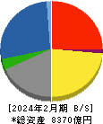 岡谷鋼機 貸借対照表 2024年2月期 岡谷鋼機 貸借対照表 2024年2月期