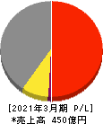 日本食品化工 損益計算書 2021年3月期