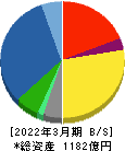 日本農薬 貸借対照表 2022年3月期