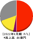 アクモス 損益計算書 2022年6月期