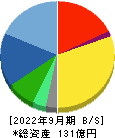日本乾溜工業 貸借対照表 2022年9月期