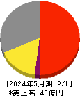 日本エンタープライズ 損益計算書 2024年5月期