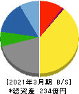 フジ日本精糖 貸借対照表 2021年3月期