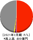 アニコム　ホールディングス 損益計算書 2021年3月期