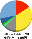 明光ネットワークジャパン 貸借対照表 2022年8月期