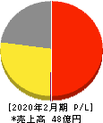 買取王国 損益計算書 2020年2月期