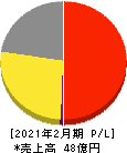 買取王国 損益計算書 2021年2月期