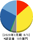 高千穂交易 貸借対照表 2020年3月期