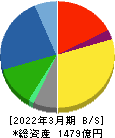 サンゲツ 貸借対照表 2022年3月期 サンゲツ 貸借対照表 2022年3月期