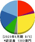 福田組 貸借対照表 2023年6月期
