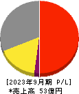 ロココ 損益計算書 2023年9月期