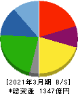 ヨロズ 貸借対照表 2021年3月期