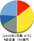 エヌアイデイ 貸借対照表 2020年3月期