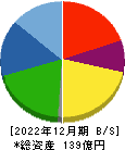 ユニカフェ 貸借対照表 2022年12月期