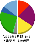 ＷＤＩ 貸借対照表 2023年9月期