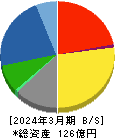 川辺 貸借対照表 2024年3月期