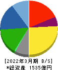 月島ホールディングス 貸借対照表 2022年3月期