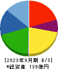 ユニカフェ 貸借対照表 2023年9月期