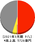 日本発條 損益計算書 2021年3月期