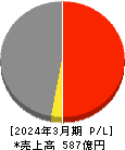 築地魚市場 損益計算書 2024年3月期