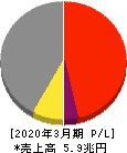 日本製鉄 損益計算書 2020年3月期
