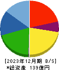 ユニカフェ 貸借対照表 2023年12月期