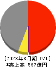 北川鉄工所 損益計算書 2023年3月期