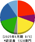 ヨロズ 貸借対照表 2025年6月期 ヨロズ 貸借対照表 2025年6月期