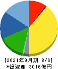 浜松ホトニクス 貸借対照表 2021年9月期
