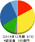 小田原エンジニアリング 貸借対照表 2019年12月期