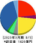メタウォーター 貸借対照表 2023年3月期 メタウォーター 貸借対照表 2023年3月期