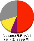 芝浦メカトロニクス 損益計算書 2024年3月期