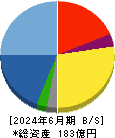 ソレキア 貸借対照表 2024年6月期