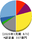 スパークス・グループ 貸借対照表 2020年3月期