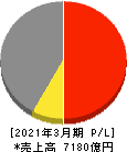 アルプスアルパイン 損益計算書 2021年3月期