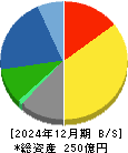 ハードオフコーポレーション 貸借対照表 2024年12月期 ハードオフコーポレーション 貸借対照表 2024年12月期