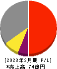 セック 損益計算書 2023年3月期