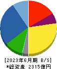 髙松コンストラクショングループ 貸借対照表 2023年6月期