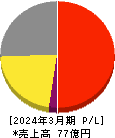 エキサイトホールディングス 損益計算書 2024年3月期 エキサイトホールディングス 損益計算書 2024年3月期