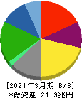 本田技研工業 貸借対照表 2021年3月期