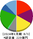 安楽亭 貸借対照表 2024年6月期