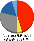 京都銀行 貸借対照表 2017年3月期