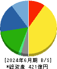 シモジマ 貸借対照表 2024年6月期